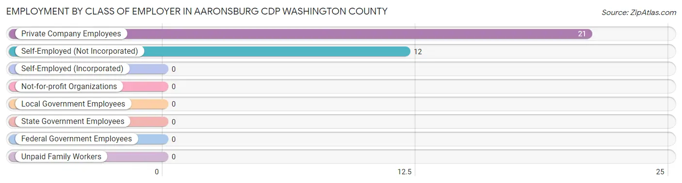 Employment by Class of Employer in Aaronsburg CDP Washington County