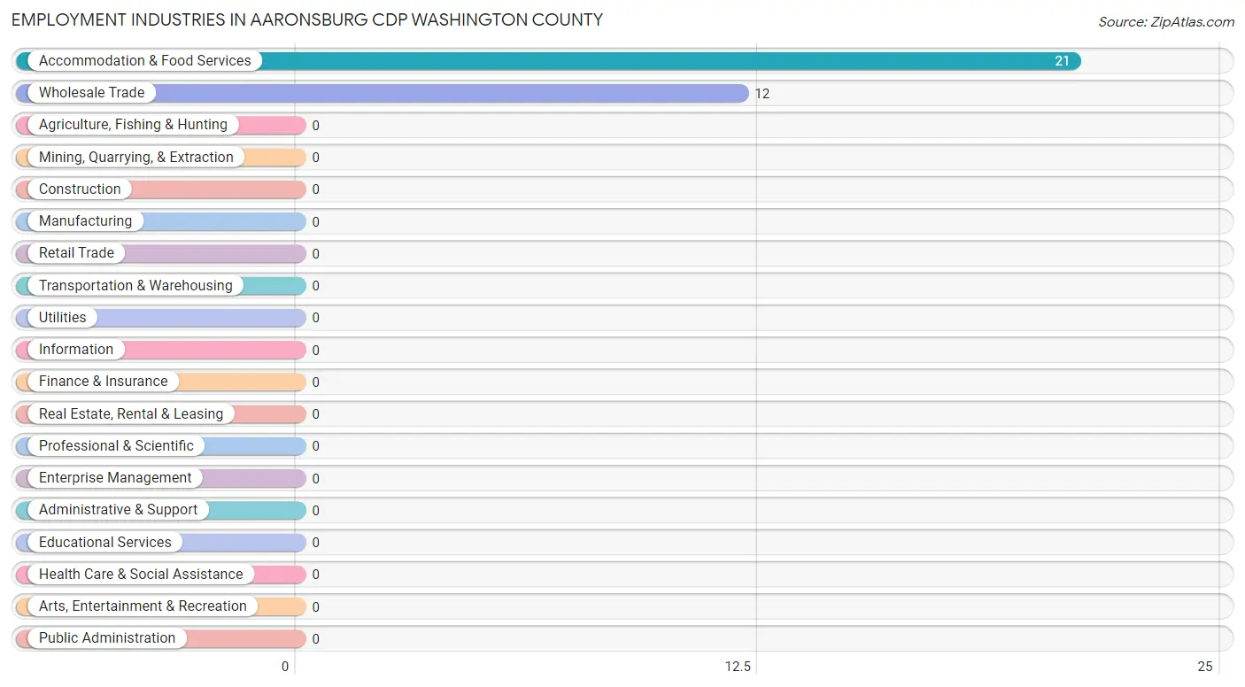 Employment Industries in Aaronsburg CDP Washington County