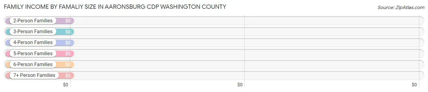 Family Income by Famaliy Size in Aaronsburg CDP Washington County