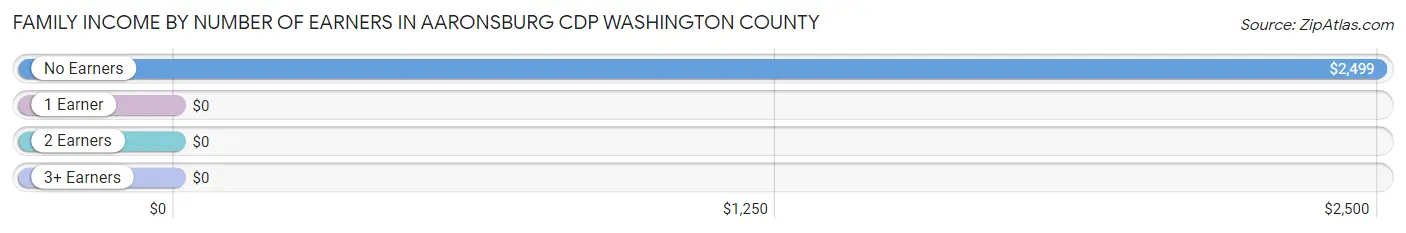 Family Income by Number of Earners in Aaronsburg CDP Washington County