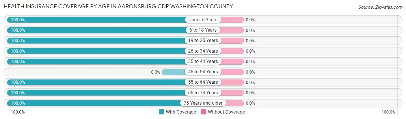 Health Insurance Coverage by Age in Aaronsburg CDP Washington County