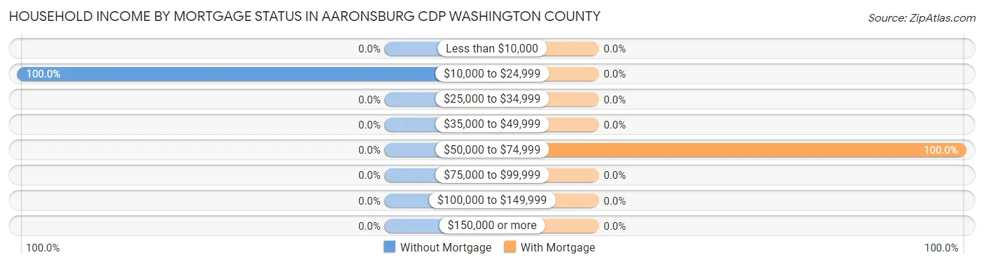 Household Income by Mortgage Status in Aaronsburg CDP Washington County