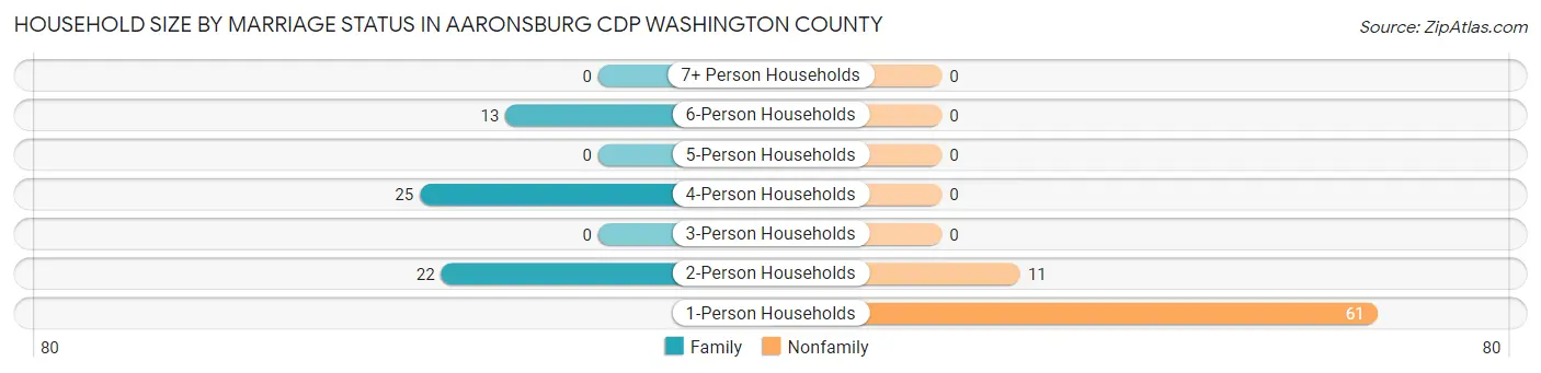 Household Size by Marriage Status in Aaronsburg CDP Washington County