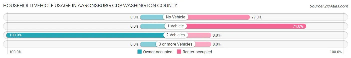 Household Vehicle Usage in Aaronsburg CDP Washington County