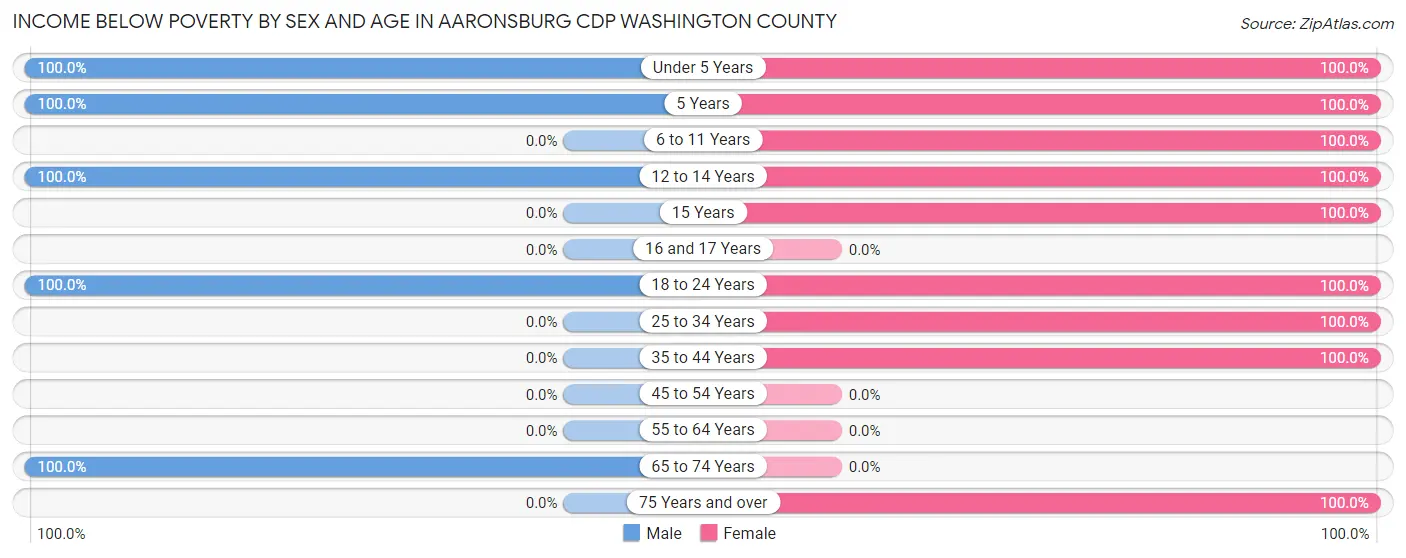 Income Below Poverty by Sex and Age in Aaronsburg CDP Washington County