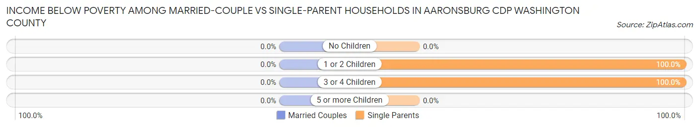 Income Below Poverty Among Married-Couple vs Single-Parent Households in Aaronsburg CDP Washington County