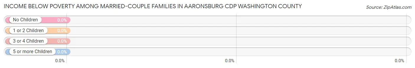 Income Below Poverty Among Married-Couple Families in Aaronsburg CDP Washington County