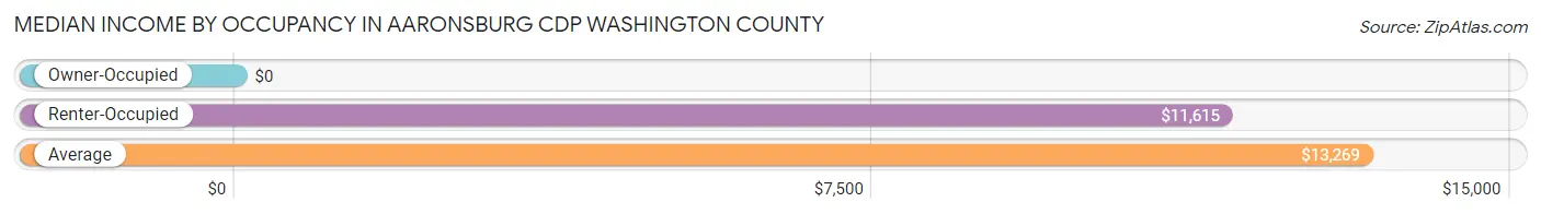Median Income by Occupancy in Aaronsburg CDP Washington County