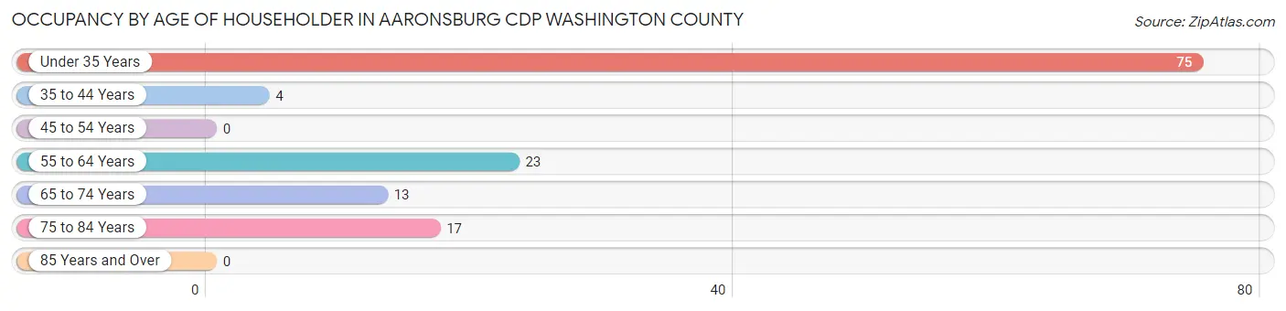 Occupancy by Age of Householder in Aaronsburg CDP Washington County