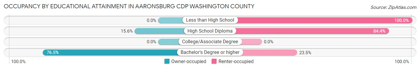 Occupancy by Educational Attainment in Aaronsburg CDP Washington County
