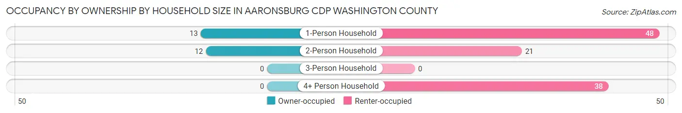Occupancy by Ownership by Household Size in Aaronsburg CDP Washington County