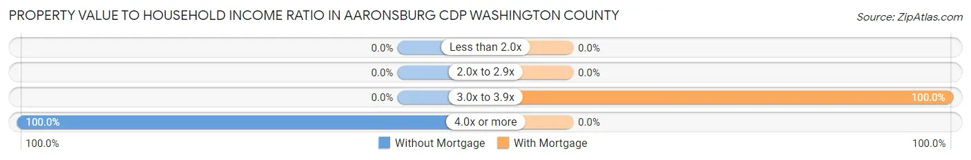 Property Value to Household Income Ratio in Aaronsburg CDP Washington County