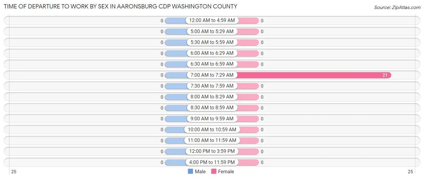 Time of Departure to Work by Sex in Aaronsburg CDP Washington County