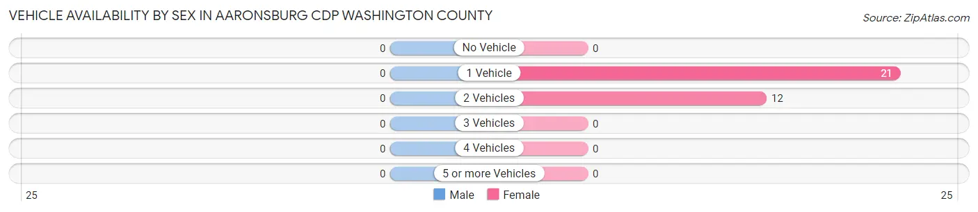 Vehicle Availability by Sex in Aaronsburg CDP Washington County
