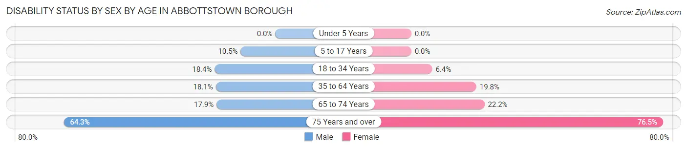 Disability Status by Sex by Age in Abbottstown borough