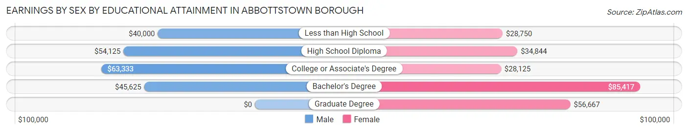 Earnings by Sex by Educational Attainment in Abbottstown borough