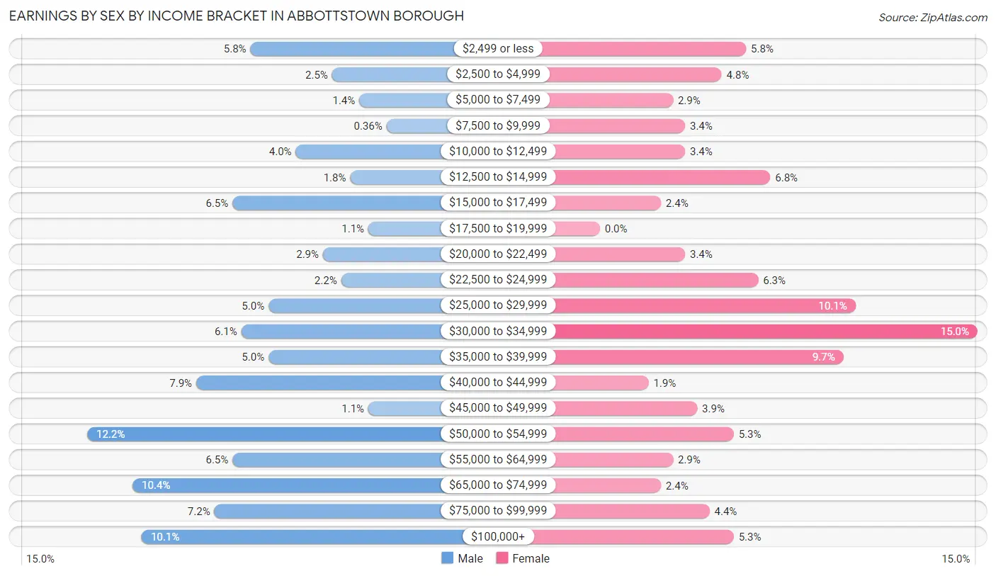 Earnings by Sex by Income Bracket in Abbottstown borough