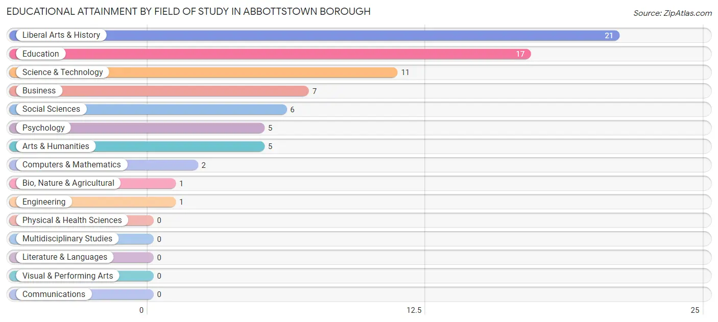 Educational Attainment by Field of Study in Abbottstown borough