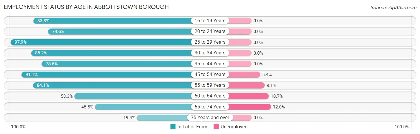Employment Status by Age in Abbottstown borough