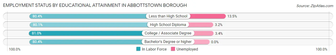 Employment Status by Educational Attainment in Abbottstown borough