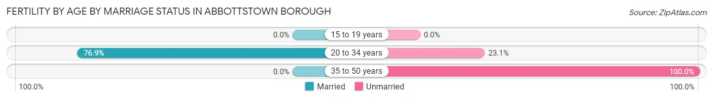 Female Fertility by Age by Marriage Status in Abbottstown borough
