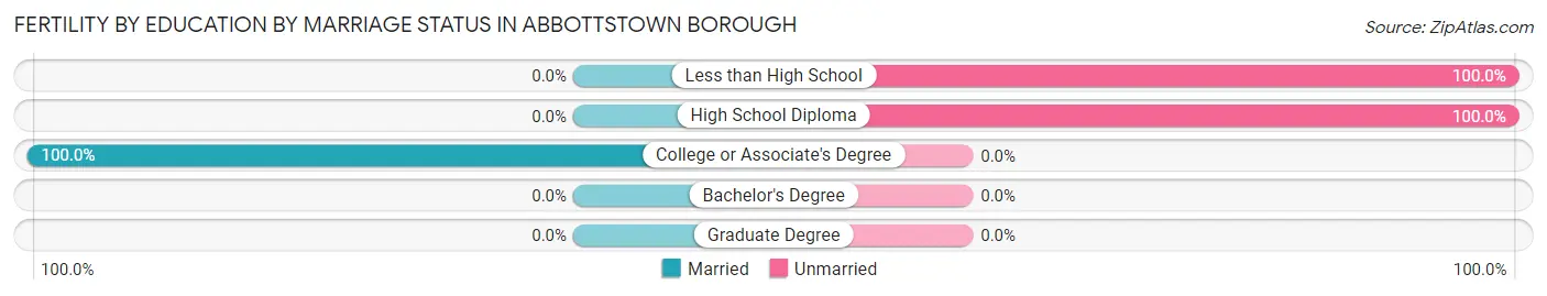 Female Fertility by Education by Marriage Status in Abbottstown borough