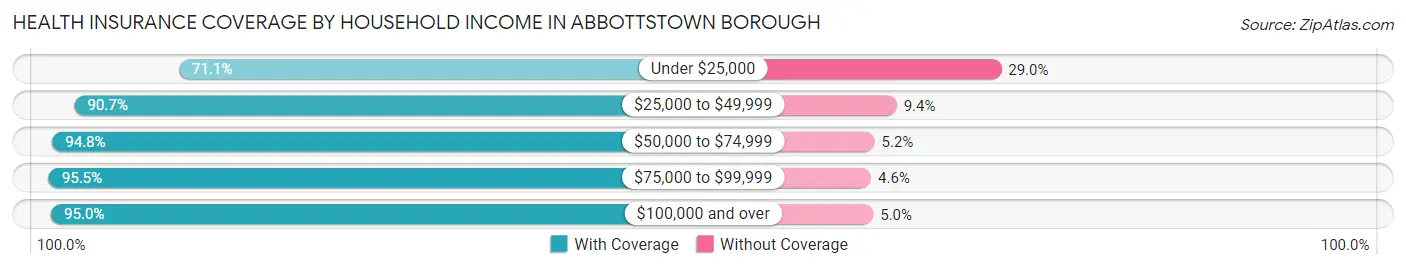 Health Insurance Coverage by Household Income in Abbottstown borough