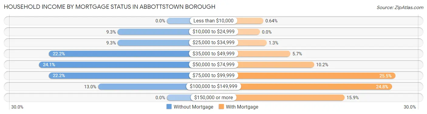 Household Income by Mortgage Status in Abbottstown borough