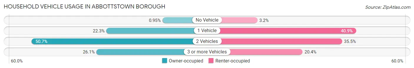 Household Vehicle Usage in Abbottstown borough