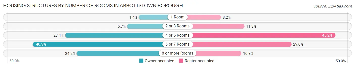 Housing Structures by Number of Rooms in Abbottstown borough
