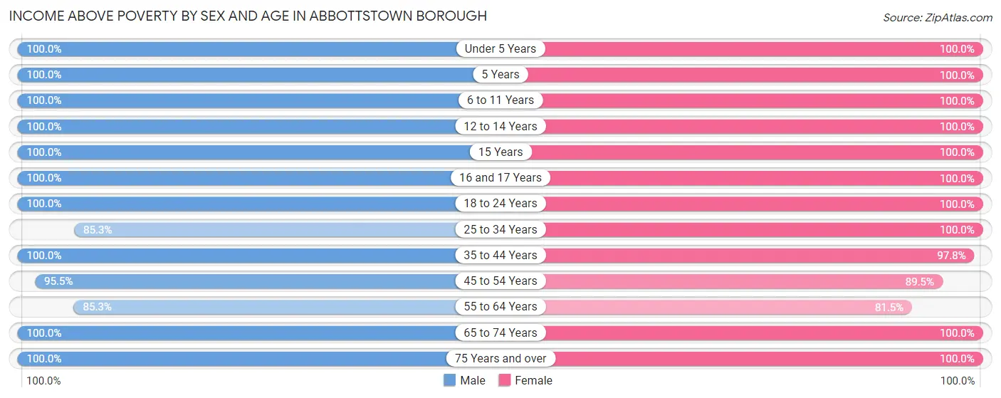 Income Above Poverty by Sex and Age in Abbottstown borough