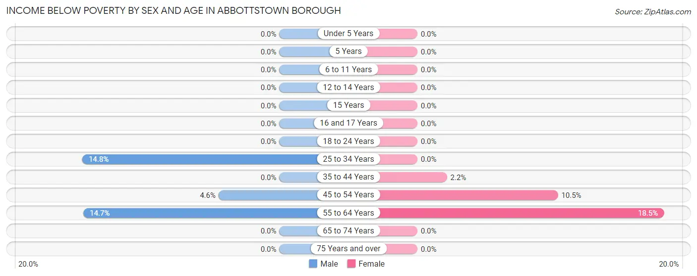 Income Below Poverty by Sex and Age in Abbottstown borough