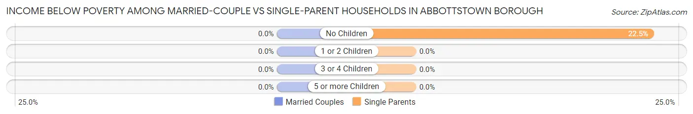 Income Below Poverty Among Married-Couple vs Single-Parent Households in Abbottstown borough