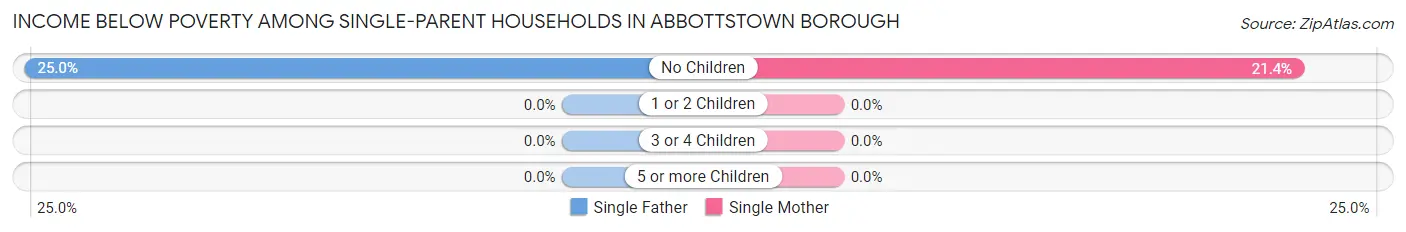 Income Below Poverty Among Single-Parent Households in Abbottstown borough