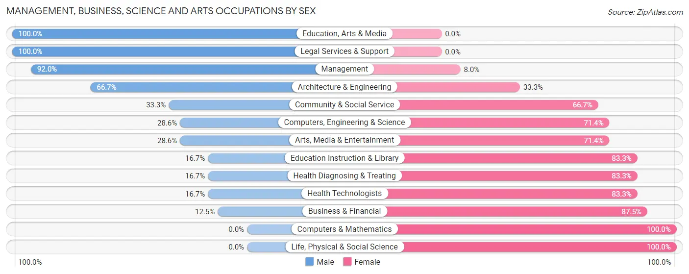 Management, Business, Science and Arts Occupations by Sex in Abbottstown borough