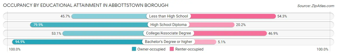 Occupancy by Educational Attainment in Abbottstown borough