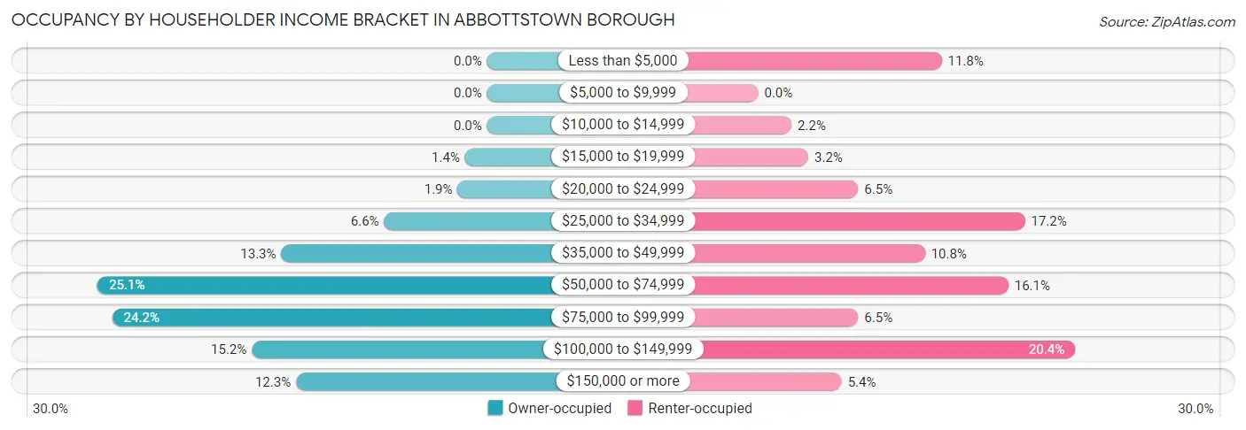 Occupancy by Householder Income Bracket in Abbottstown borough