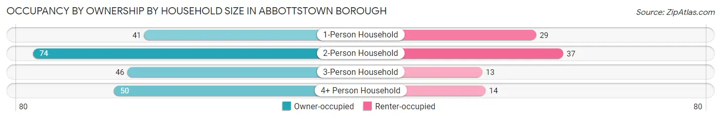 Occupancy by Ownership by Household Size in Abbottstown borough