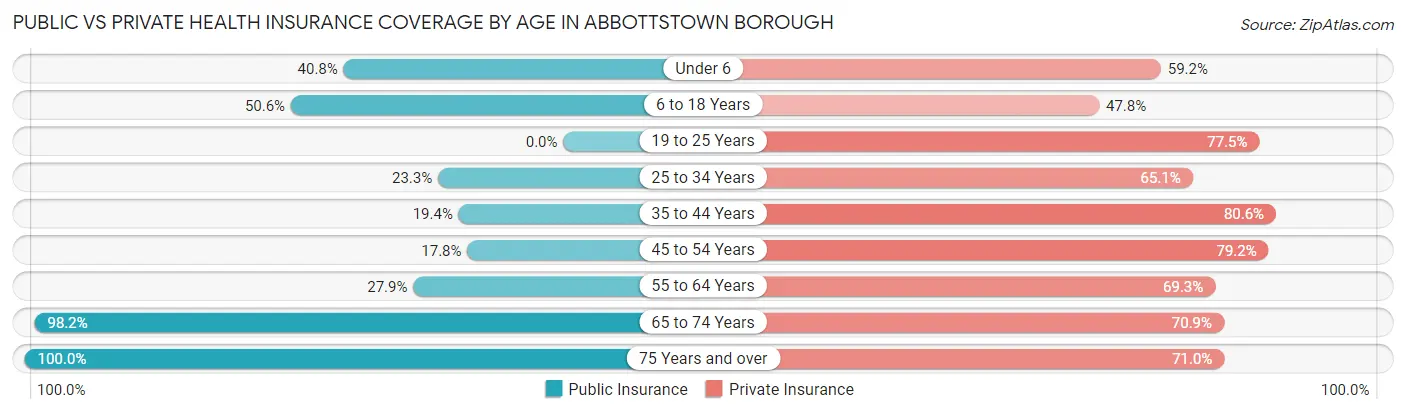 Public vs Private Health Insurance Coverage by Age in Abbottstown borough