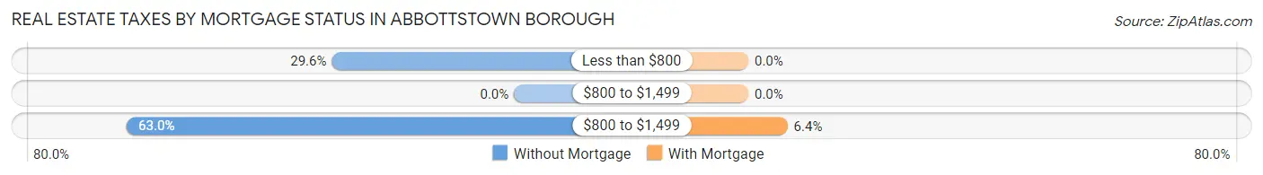 Real Estate Taxes by Mortgage Status in Abbottstown borough