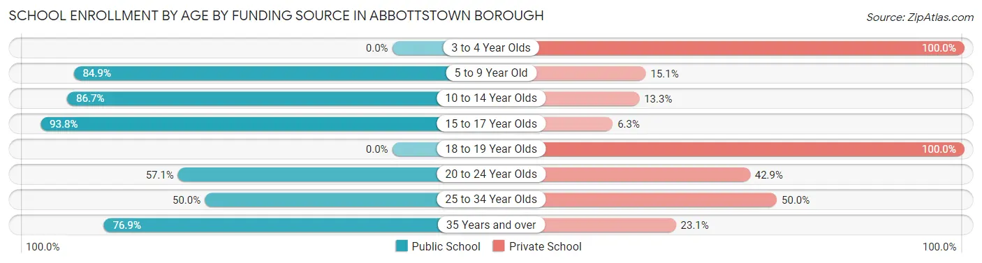 School Enrollment by Age by Funding Source in Abbottstown borough