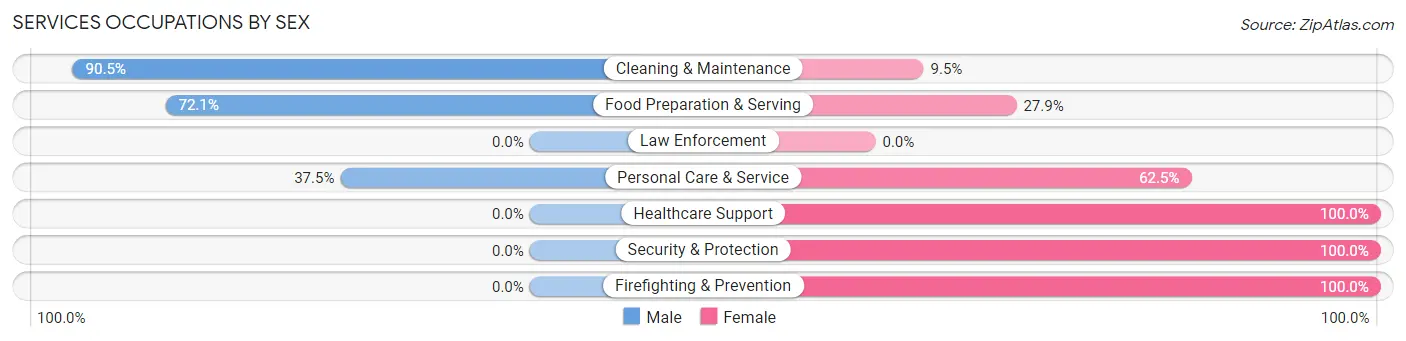 Services Occupations by Sex in Abbottstown borough