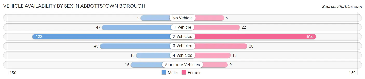 Vehicle Availability by Sex in Abbottstown borough