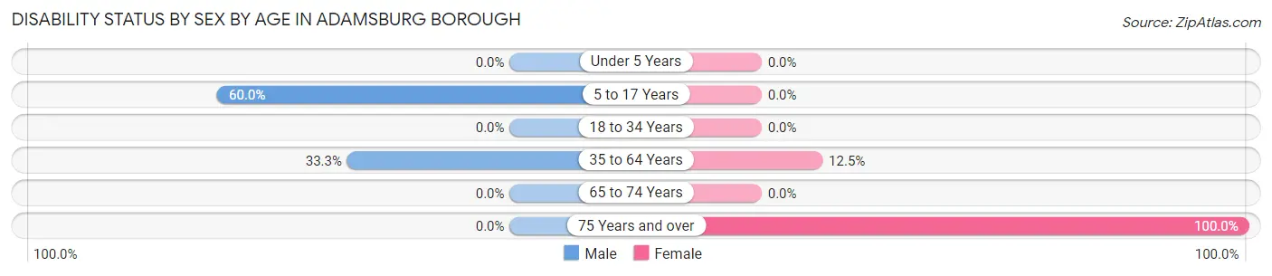 Disability Status by Sex by Age in Adamsburg borough