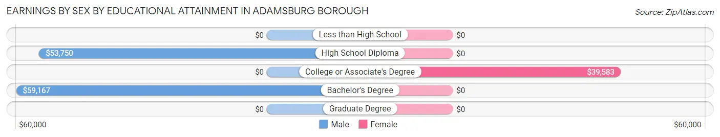 Earnings by Sex by Educational Attainment in Adamsburg borough