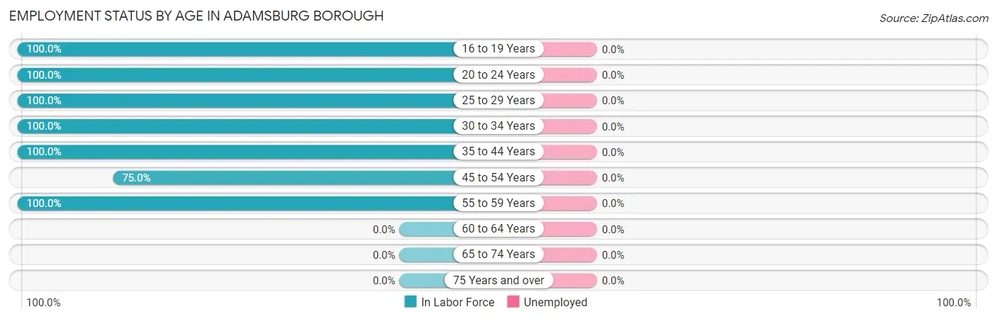 Employment Status by Age in Adamsburg borough