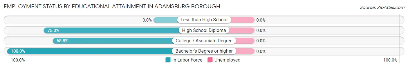 Employment Status by Educational Attainment in Adamsburg borough