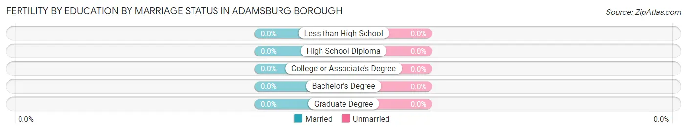 Female Fertility by Education by Marriage Status in Adamsburg borough