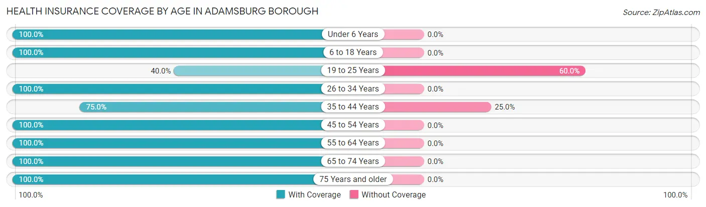 Health Insurance Coverage by Age in Adamsburg borough