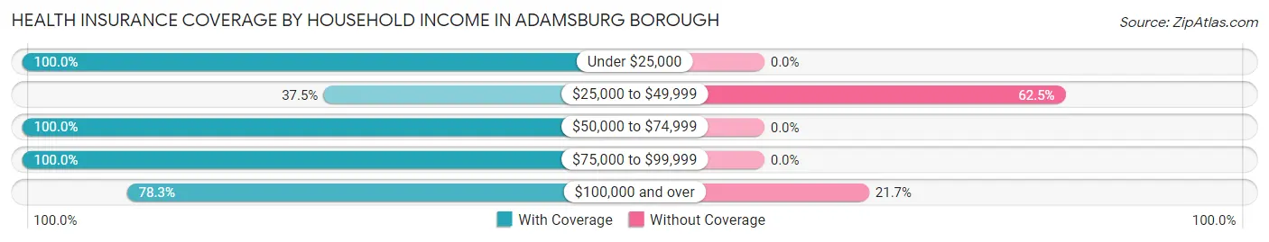 Health Insurance Coverage by Household Income in Adamsburg borough